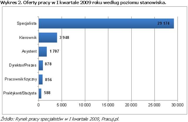 Rynek pracy specjalistów I kw. 2009