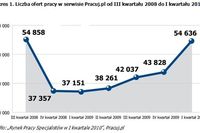 Rynek pracy specjalistów I kw. 2010