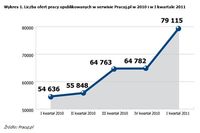Rynek pracy specjalistów I kw. 2011