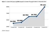 Liczba ofert pracy opublikowanych w serwisie Pracuj.pl w 2010 i w I kwartale 2011