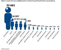 Liczba ofert pracy opublikowanych w serwisie Pracuj.pl I kwartale 2011, wg specjalizacji