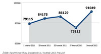Liczba ofert pracy opublikowanych w serwisie Pracuj.pl w 2011 i w I kwartale 2012