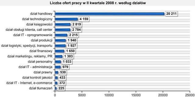 Rynek pracy specjalistów II kw. 2008
