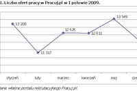 Rynek pracy specjalistów II kw. 2009