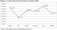 Liczba ofert pracy w Pracuj.pl w I połowie 2009