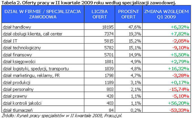 Rynek pracy specjalistów II kw. 2009