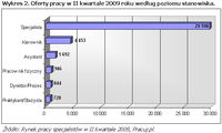 Oferty pracy w II kwartale 2009 roku według poziomu stanowiska