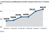 Rynek pracy specjalistów II kw. 2011