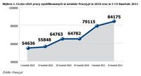 Liczba ofert pracy opublikowanych w serwisie Pracuj.pl w 2010 oraz w I i II kw. 2011