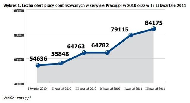 Rynek pracy specjalistów II kw. 2011