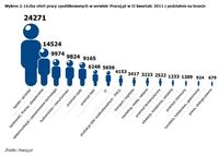 Liczba ofert pracy opublikowanych w serwisie Pracuj.pl w II kw. 2011 z podziałem na branże