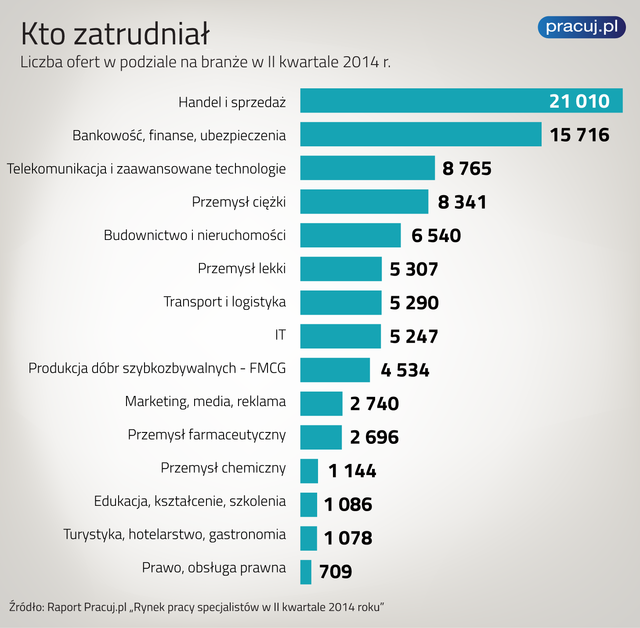 Rynek pracy specjalistów II kw. 2014