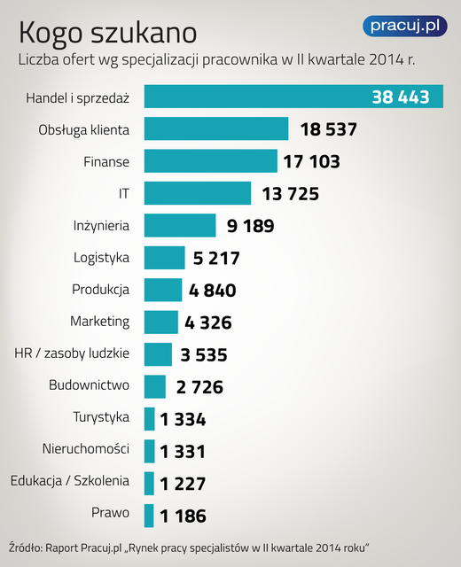 Rynek pracy specjalistów II kw. 2014