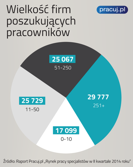 Rynek pracy specjalistów II kw. 2014