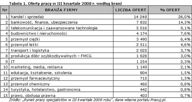 Rynek pracy specjalistów III kw. 2008