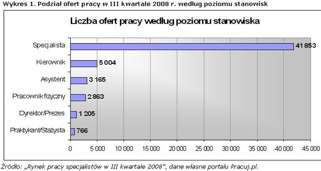 Rynek pracy specjalistów III kw. 2008