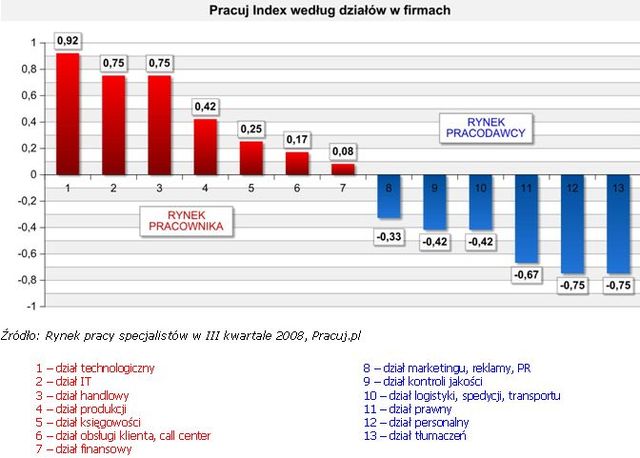 Rynek pracy specjalistów III kw. 2008