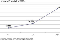 Rynek pracy specjalistów III kw. 2009