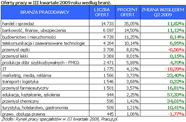 Rynek pracy specjalistów III kw. 2009