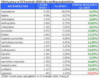 Oferty pracy w III kwartale 2009 roku według województw