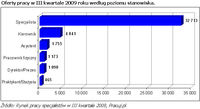 Oferty pracy w III kwartale 2009 roku według poziomu stanowiska