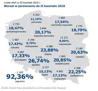 Liczba ofert pracy w serwisie Pracuj.pl w III kw. 2010 r.