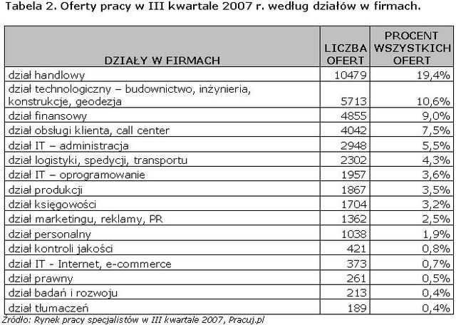 Rynek pracy specjalistów VII-IX 2007
