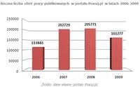 Roczna liczba ofert pracy publikowanych w portalu Pracuj.pl w latach 2006-2009