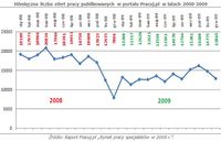 Miesięczna liczba ofert pracy publikowanych w portalu Pracuj.pl w latach 2008-2009