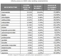 Oferty pracy w 2009 roku według województw