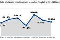 Rynek pracy specjalistów w III kw. 2012