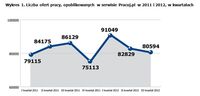 Liczba ofert pracy, opublikowanych w serwisie Pracuj.pl w 2011 i 2012, w kwartałach