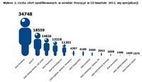 Liczba ofert opublikowanych w serwisie Pracuj.pl w III kwartale 2012, wg specjalizacji