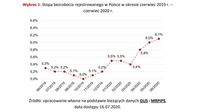  Stopa bezrobocia rejestrowanego w Polsce 