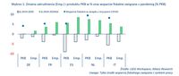 Zmiana zatrudnienia i produktu PKB w % oraz wsparcie fiskalne związane z pandemią