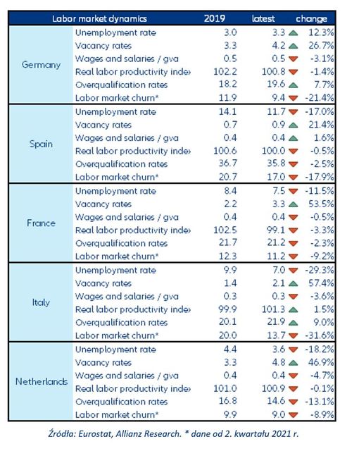 Rynek pracy strefy euro, czyli zagadka wysokiego zatrudnienia