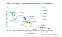 Krzywa Beveridge'a - zależność między wolnymi miejscami pracy a bezrobociem (%)