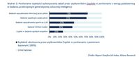 Porównanie szybkości wykonywania zadań przez użytkowników Copilota w porównaniu z wersją podstawową 