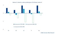 Ludność w wieku produkcyjnym (15-64 lata)