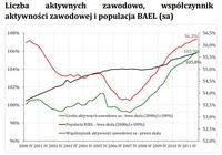 Liczba aktywnych zawodowo, współczynnik  aktywności zawodowej i populacja BAEL