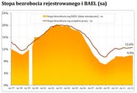 Stopa bezrobocia rejestrowanego i BAEL