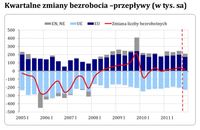 Kwartalne zmiany bezrobocia –przepływy (w tys. sa)