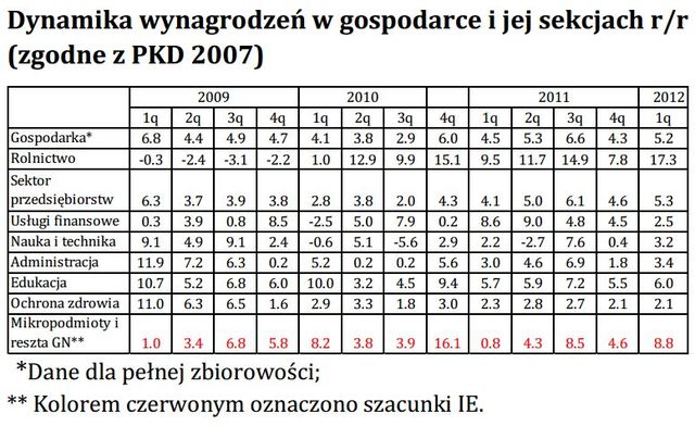 Rynek pracy w Polsce I kw. 2012