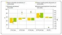 Współczynnik aktywności zawodowej (%), wskaźnik zatrudnienia (%) oraz ich zmiany (r/r w pp.) wg grup