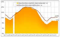Stopa bezrobocia rejestrowanego i BAEL