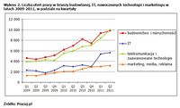Liczba ofert pracy w branży budowlanej, IT, nowoczesnych technologii i marketingu w latach 2009-2011