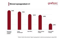 Wzrost wynagrodzeń rdr