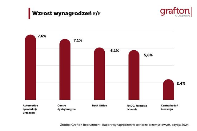 Są nowe miejsca pracy w branży automotive. Jakie wynagrodzenia?