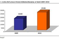 Są oferty pracy w telekomunikacji