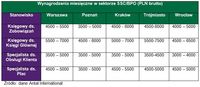 Wynagrodzenia miesięczne w sektorze SSC/BPO (PLN brutto)